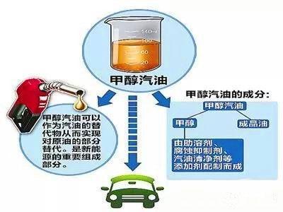 甲醇汽油的使用优点与配比及燃料添加剂的应用