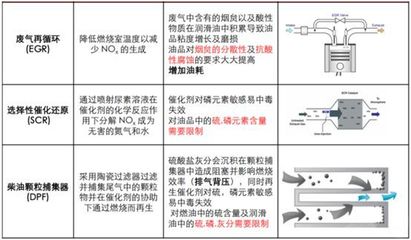 润滑油与燃料添加剂的深层奥秘 不止润滑，更是科技结晶